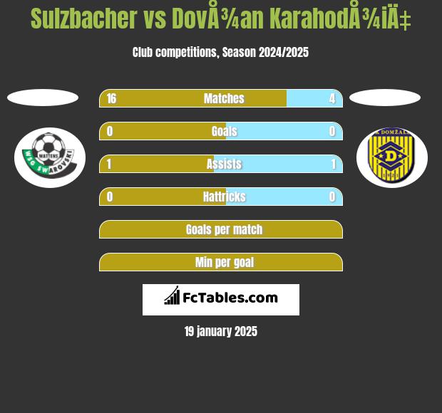 Sulzbacher vs DovÅ¾an KarahodÅ¾iÄ‡ h2h player stats