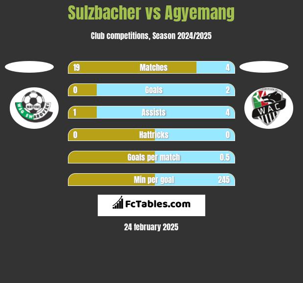 Sulzbacher vs Agyemang h2h player stats