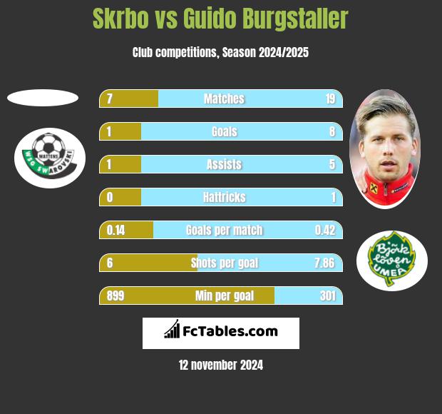 Skrbo vs Guido Burgstaller h2h player stats