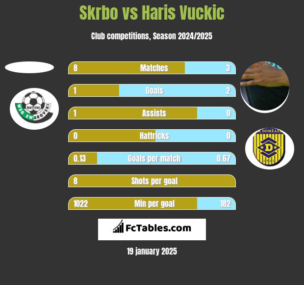 Skrbo vs Haris Vuckic h2h player stats