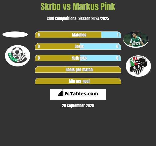 Skrbo vs Markus Pink h2h player stats