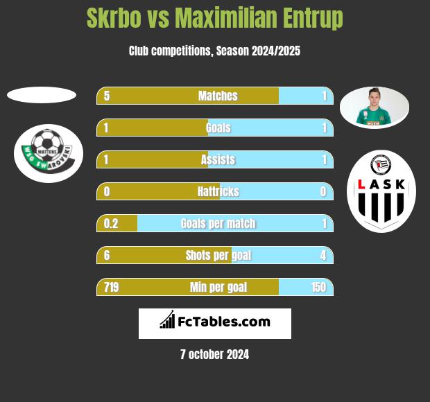 Skrbo vs Maximilian Entrup h2h player stats