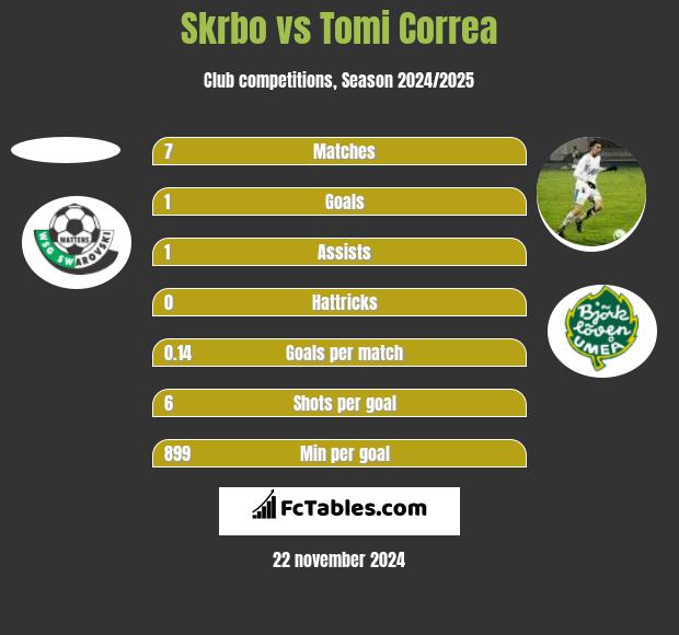 Skrbo vs Tomi Correa h2h player stats