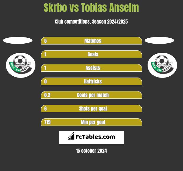 Skrbo vs Tobias Anselm h2h player stats