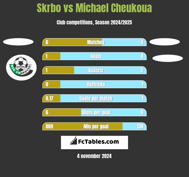 Skrbo vs Michael Cheukoua h2h player stats