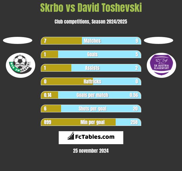 Skrbo vs David Toshevski h2h player stats