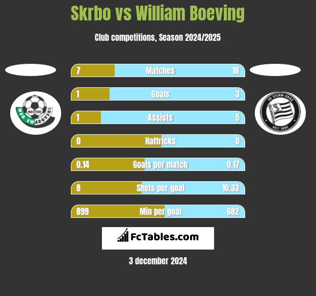 Skrbo vs William Boeving h2h player stats