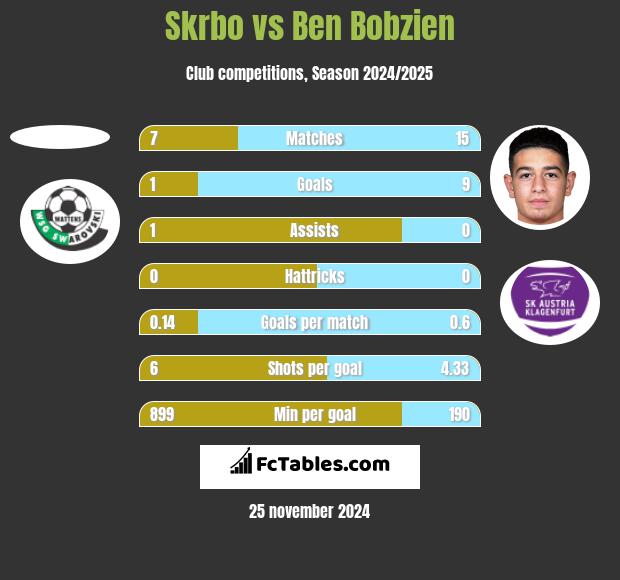 Skrbo vs Ben Bobzien h2h player stats