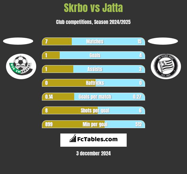 Skrbo vs Jatta h2h player stats