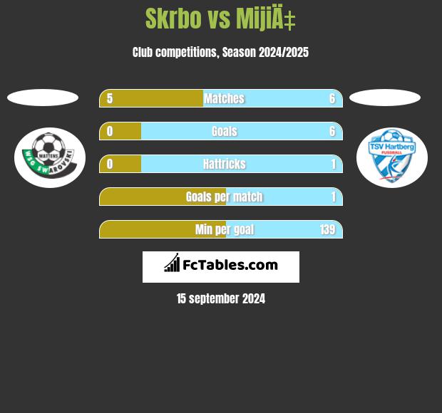 Skrbo vs MijiÄ‡ h2h player stats