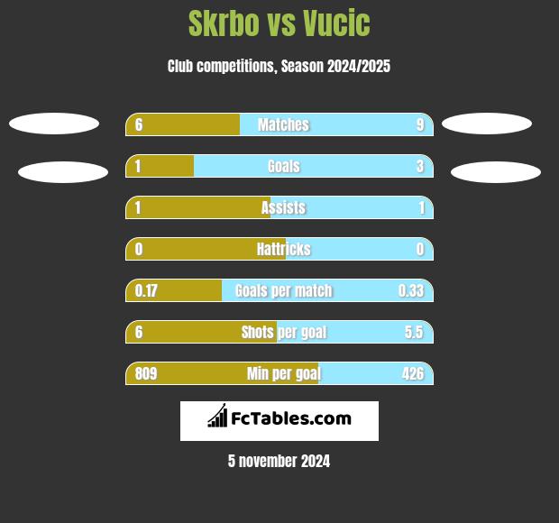 Skrbo vs Vucic h2h player stats