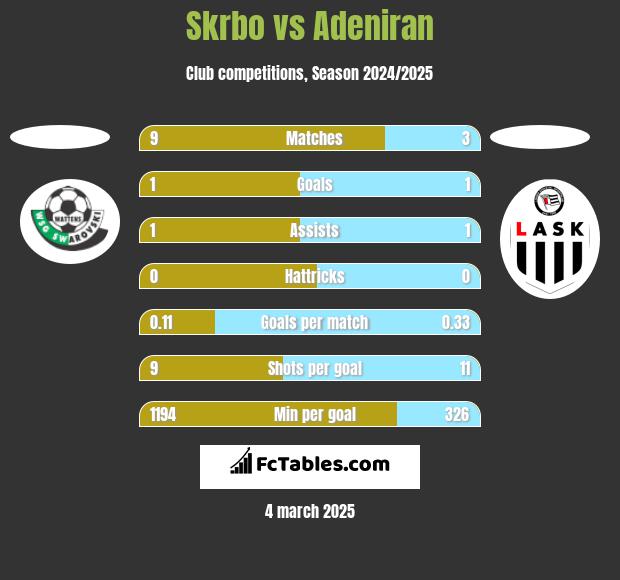 Skrbo vs Adeniran h2h player stats