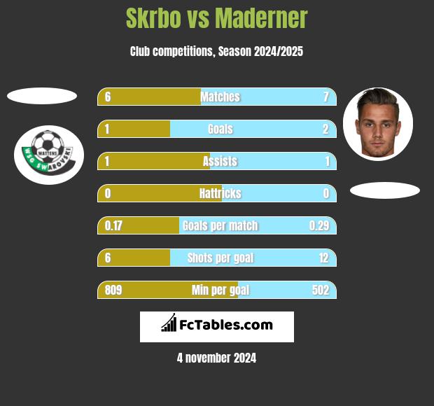 Skrbo vs Maderner h2h player stats