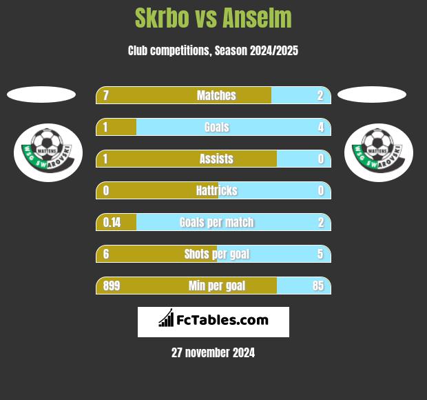 Skrbo vs Anselm h2h player stats