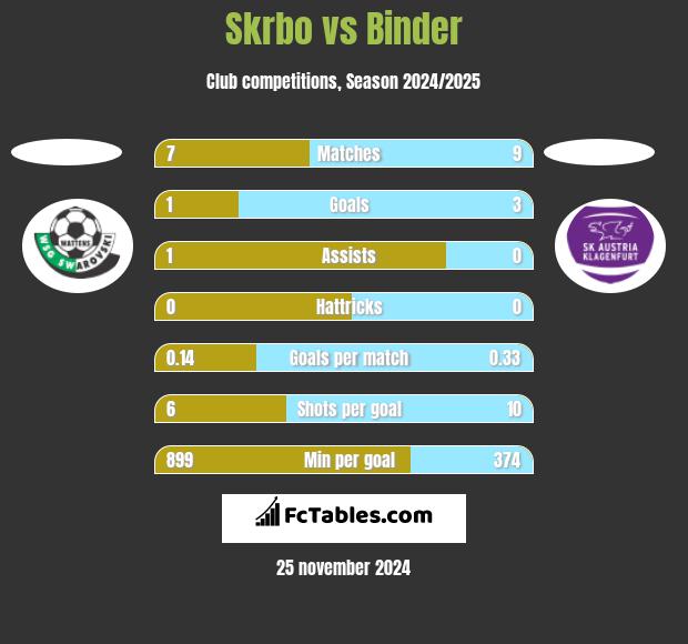 Skrbo vs Binder h2h player stats