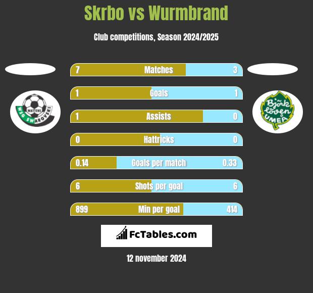 Skrbo vs Wurmbrand h2h player stats