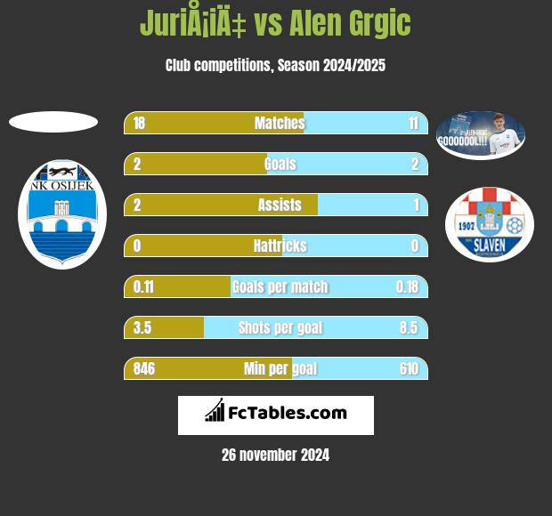 JuriÅ¡iÄ‡ vs Alen Grgic h2h player stats