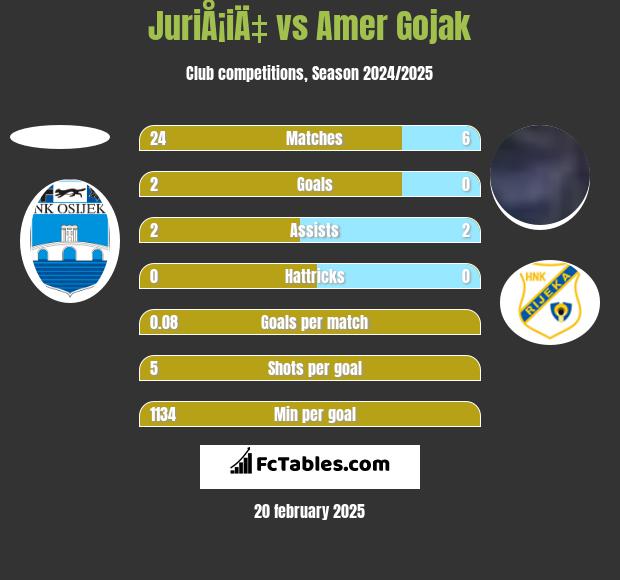 JuriÅ¡iÄ‡ vs Amer Gojak h2h player stats