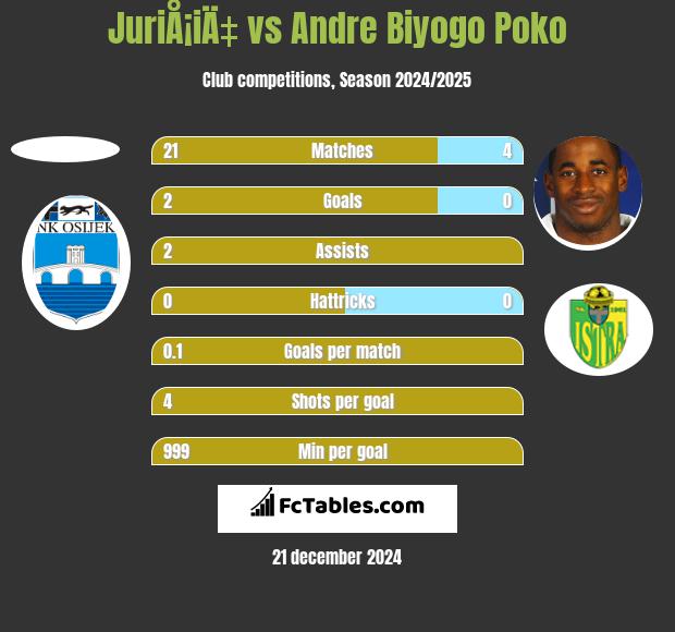 JuriÅ¡iÄ‡ vs Andre Biyogo Poko h2h player stats