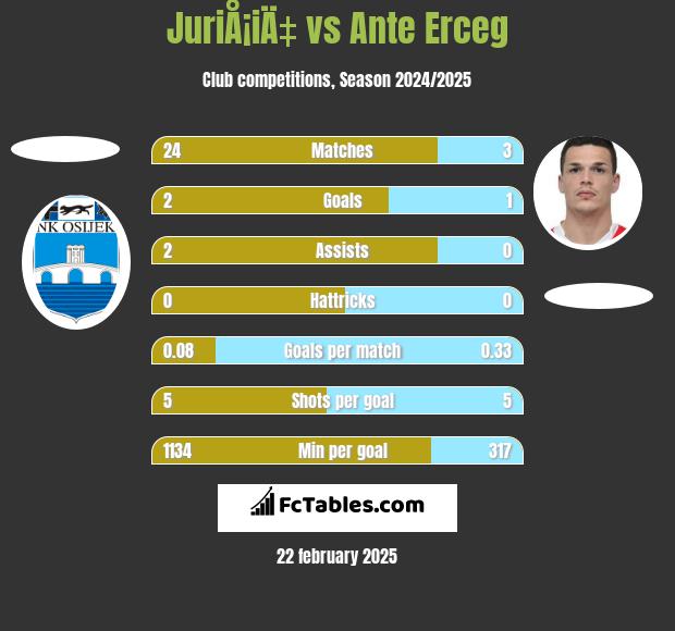 JuriÅ¡iÄ‡ vs Ante Erceg h2h player stats