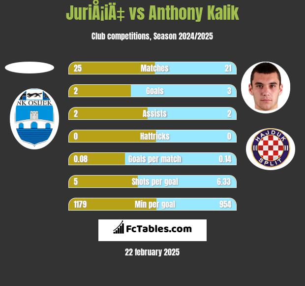 JuriÅ¡iÄ‡ vs Anthony Kalik h2h player stats