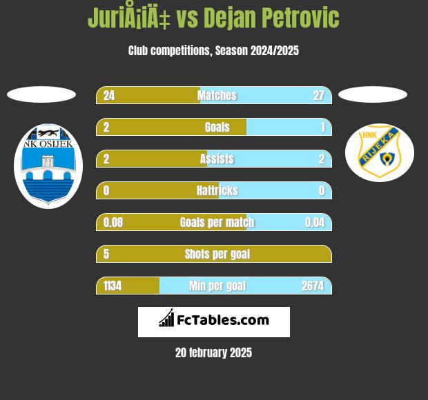 JuriÅ¡iÄ‡ vs Dejan Petrovic h2h player stats