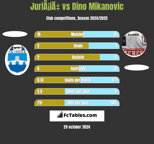 JuriÅ¡iÄ‡ vs Dino Mikanovic h2h player stats