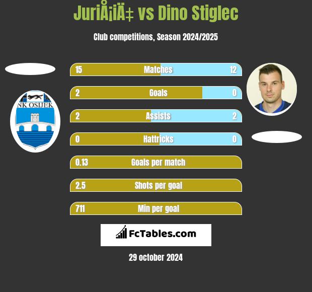 JuriÅ¡iÄ‡ vs Dino Stiglec h2h player stats