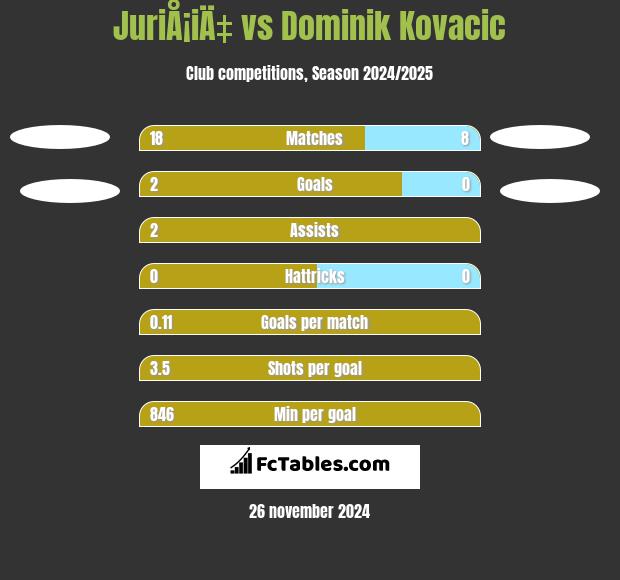 JuriÅ¡iÄ‡ vs Dominik Kovacic h2h player stats