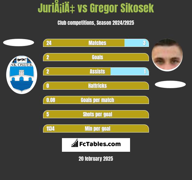 JuriÅ¡iÄ‡ vs Gregor Sikosek h2h player stats