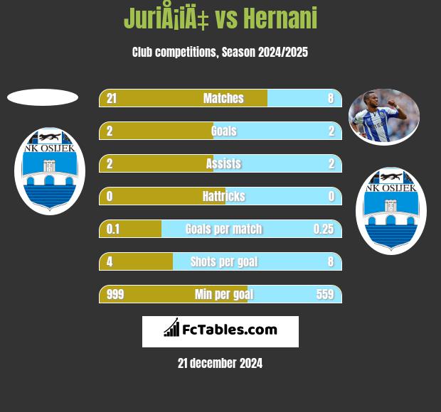 JuriÅ¡iÄ‡ vs Hernani h2h player stats