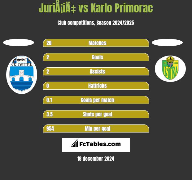 JuriÅ¡iÄ‡ vs Karlo Primorac h2h player stats