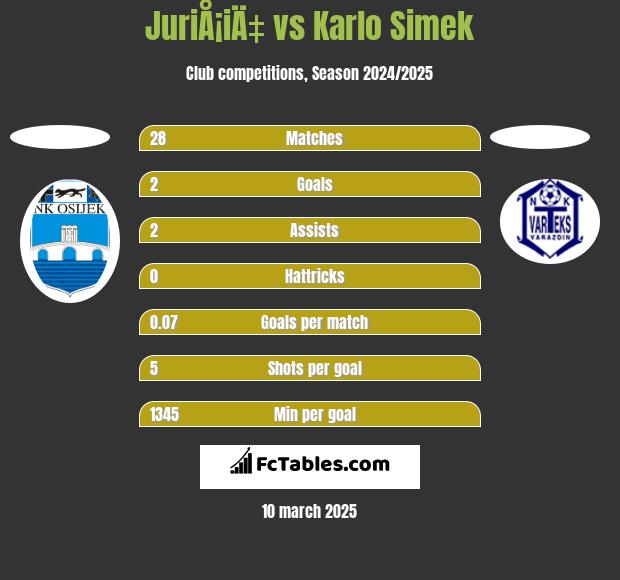 JuriÅ¡iÄ‡ vs Karlo Simek h2h player stats