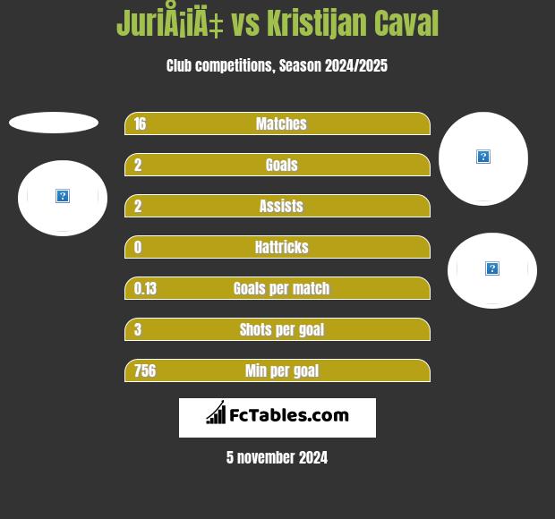 JuriÅ¡iÄ‡ vs Kristijan Caval h2h player stats