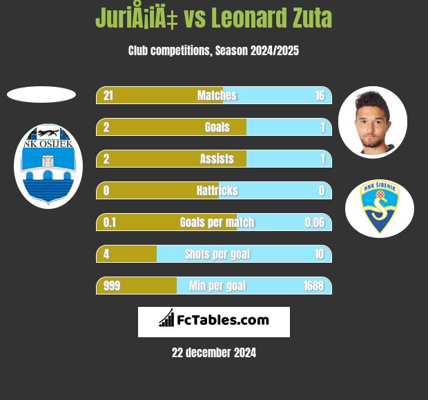 JuriÅ¡iÄ‡ vs Leonard Zuta h2h player stats