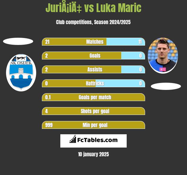 JuriÅ¡iÄ‡ vs Luka Marić h2h player stats