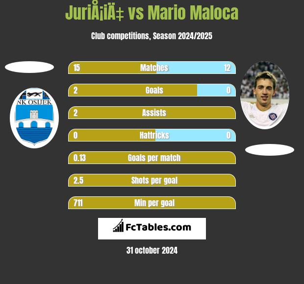 JuriÅ¡iÄ‡ vs Mario Maloca h2h player stats