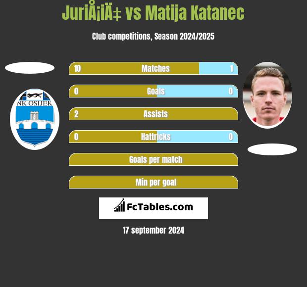 JuriÅ¡iÄ‡ vs Matija Katanec h2h player stats