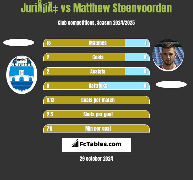 JuriÅ¡iÄ‡ vs Matthew Steenvoorden h2h player stats