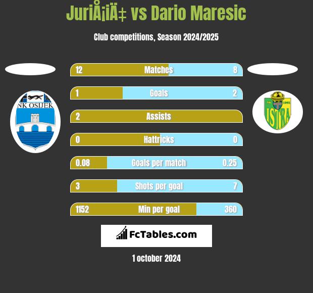 JuriÅ¡iÄ‡ vs Dario Maresic h2h player stats