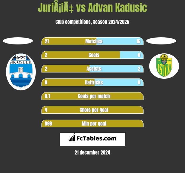 JuriÅ¡iÄ‡ vs Advan Kadusic h2h player stats