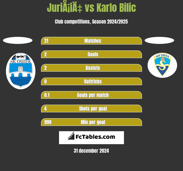 JuriÅ¡iÄ‡ vs Karlo Bilic h2h player stats