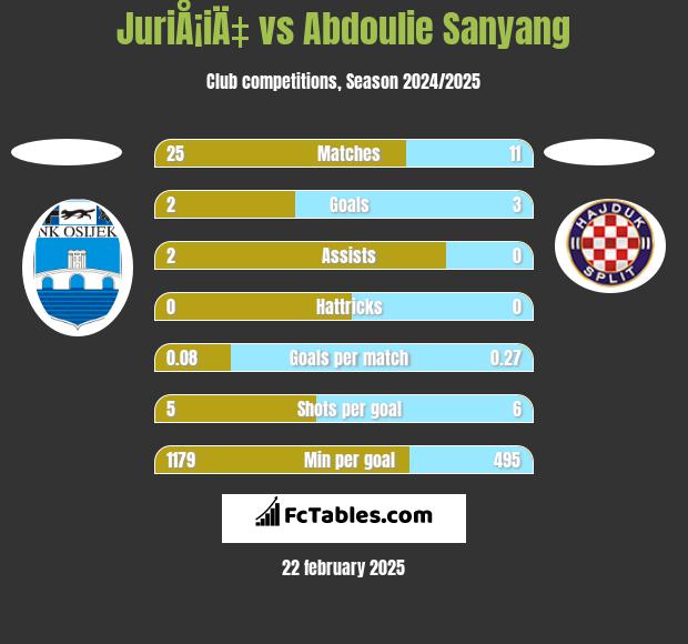 JuriÅ¡iÄ‡ vs Abdoulie Sanyang h2h player stats