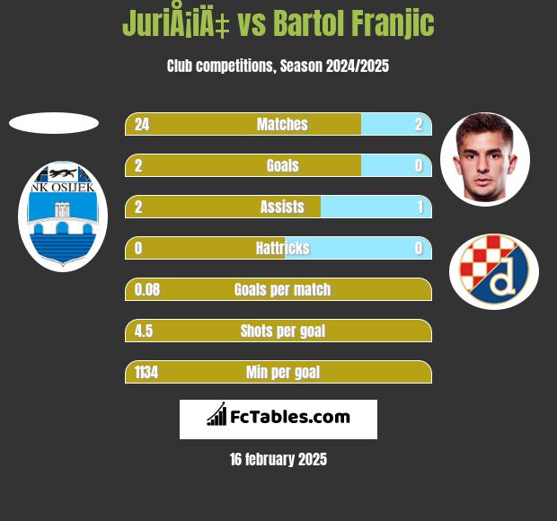 JuriÅ¡iÄ‡ vs Bartol Franjic h2h player stats