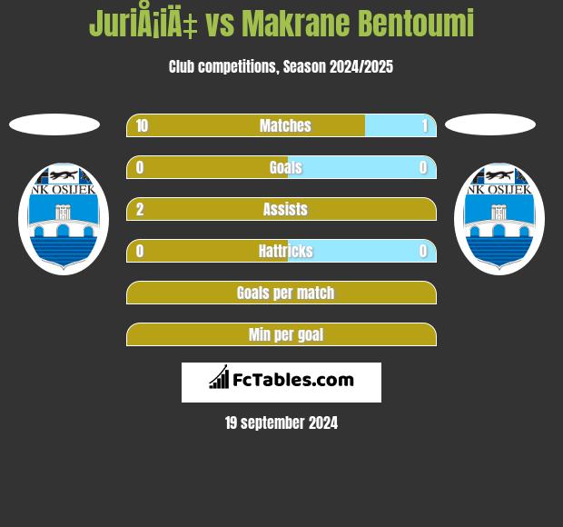 JuriÅ¡iÄ‡ vs Makrane Bentoumi h2h player stats