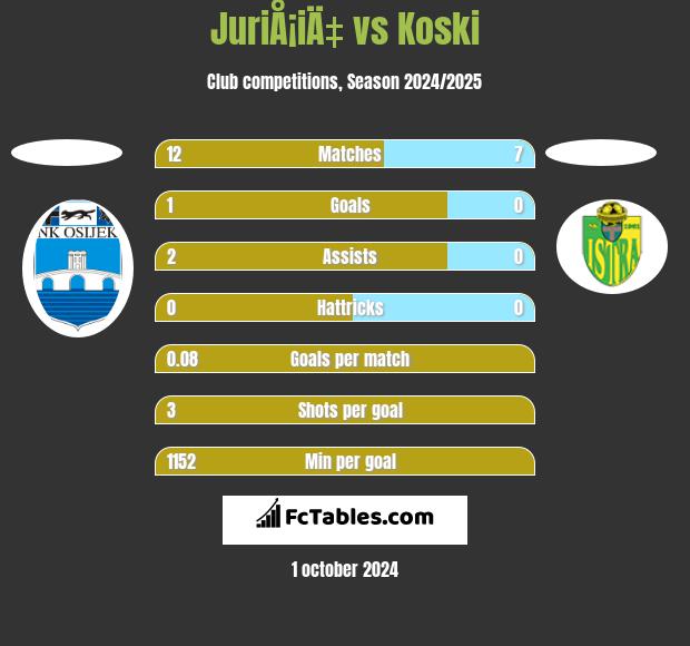 JuriÅ¡iÄ‡ vs Koski h2h player stats