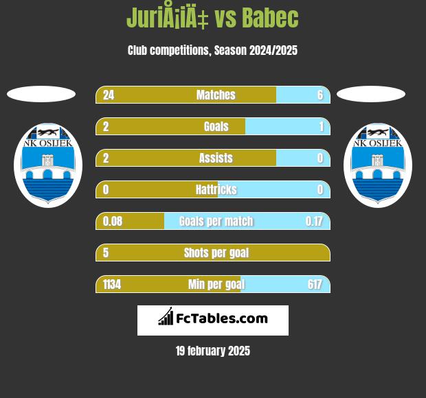 JuriÅ¡iÄ‡ vs Babec h2h player stats