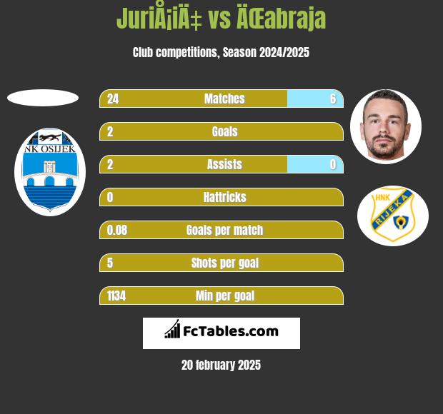 JuriÅ¡iÄ‡ vs ÄŒabraja h2h player stats