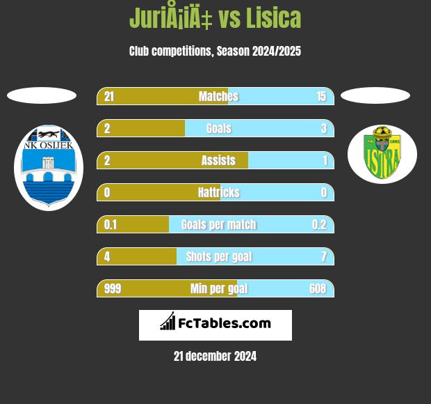 JuriÅ¡iÄ‡ vs Lisica h2h player stats