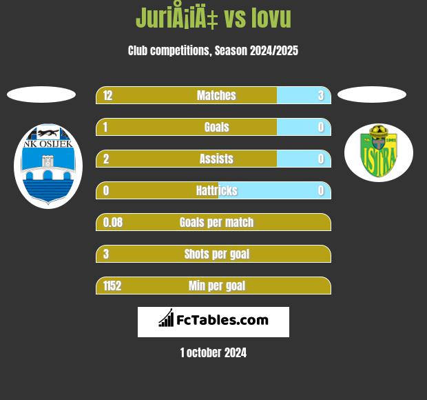 JuriÅ¡iÄ‡ vs Iovu h2h player stats